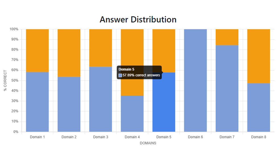 Screenshot of the Quantum Exams app showing an answer distribution graph for each domain
