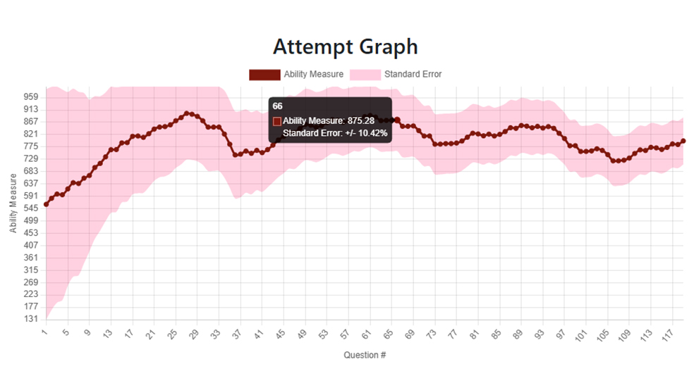 Screenshot of the Quantum Exams app showing a scoring confidence graph